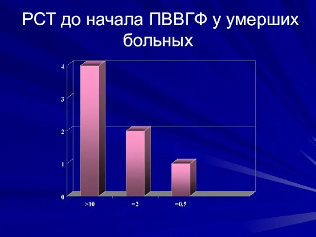 РСТ до начала ПВВГФ у умерших больных