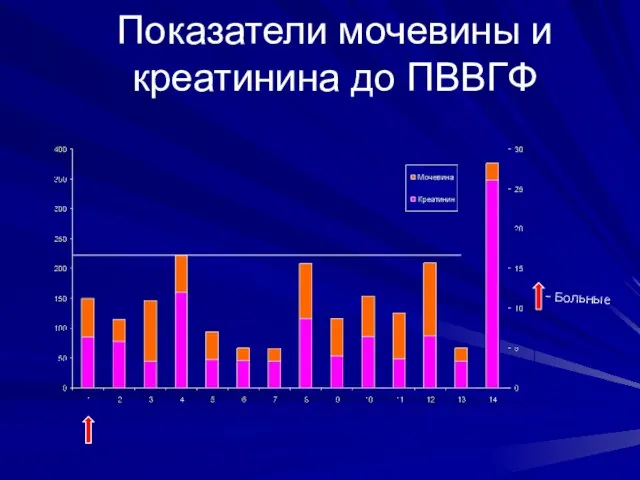 Показатели мочевины и креатинина до ПВВГФ - Больные