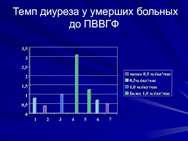 Темп диуреза у умерших больных до ПВВГФ