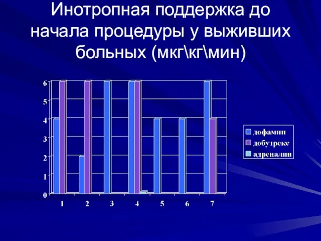 Инотропная поддержка до начала процедуры у выживших больных (мкг\кг\мин)