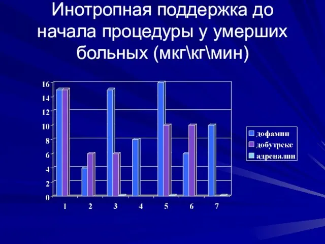 Инотропная поддержка до начала процедуры у умерших больных (мкг\кг\мин)