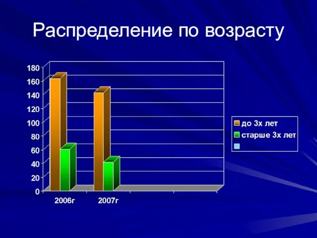 Распределение по возрасту