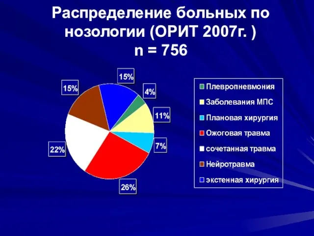 Распределение больных по нозологии (ОРИТ 2007г. ) n = 756