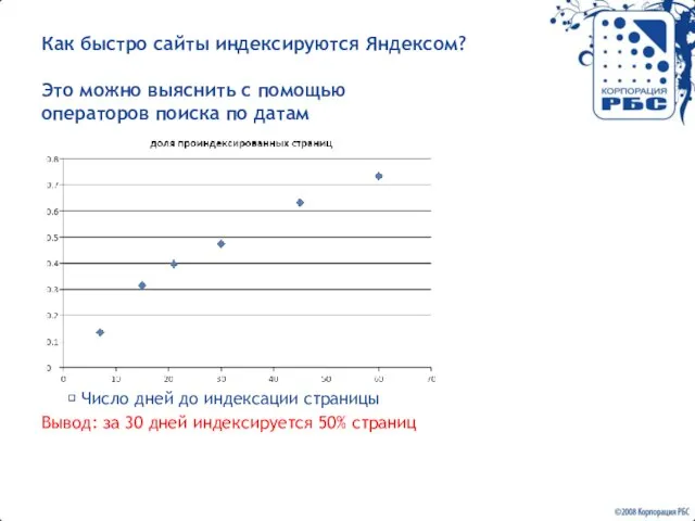 Как быстро сайты индексируются Яндексом? Это можно выяснить с помощью операторов поиска