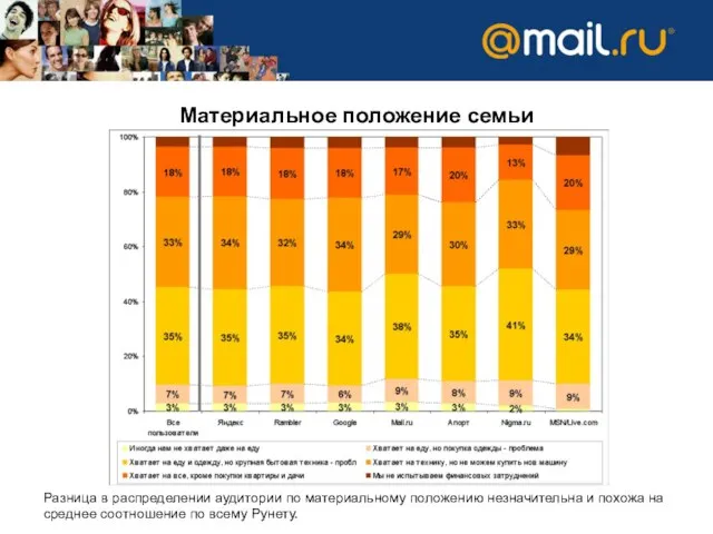 Материальное положение семьи Разница в распределении аудитории по материальному положению незначительна и