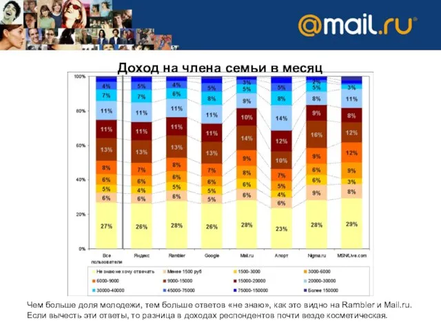 Доход на члена семьи в месяц Чем больше доля молодежи, тем больше