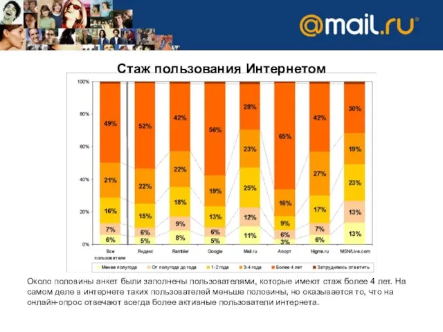 Стаж пользования Интернетом Около половины анкет были заполнены пользователями, которые имеют стаж