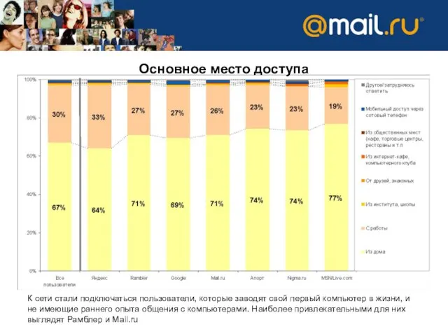 Основное место доступа К сети стали подключаться пользователи, которые заводят свой первый