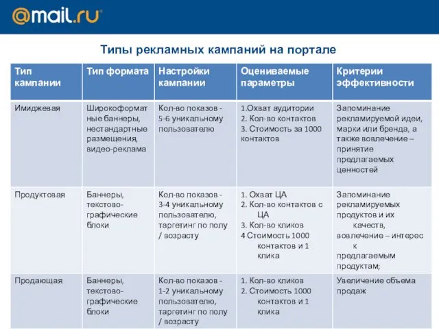 Типы рекламных кампаний на портале