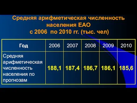 Средняя арифметическая численность населения ЕАО с 2006 по 2010 гг. (тыс. чел)