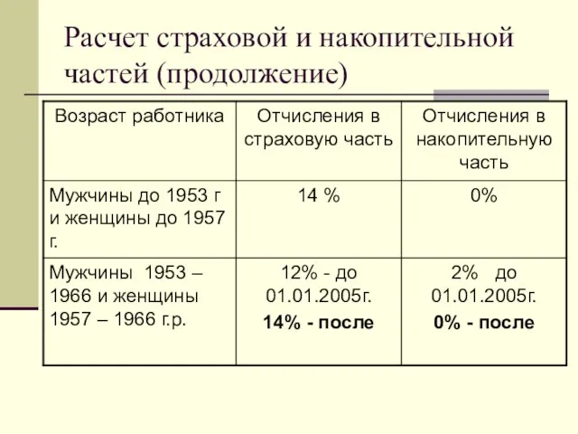 Расчет страховой и накопительной частей (продолжение)