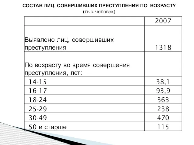 СОСТАВ ЛИЦ, СОВЕРШИВШИХ ПРЕСТУПЛЕНИЯ ПО ВОЗРАСТУ (тыс. человек)