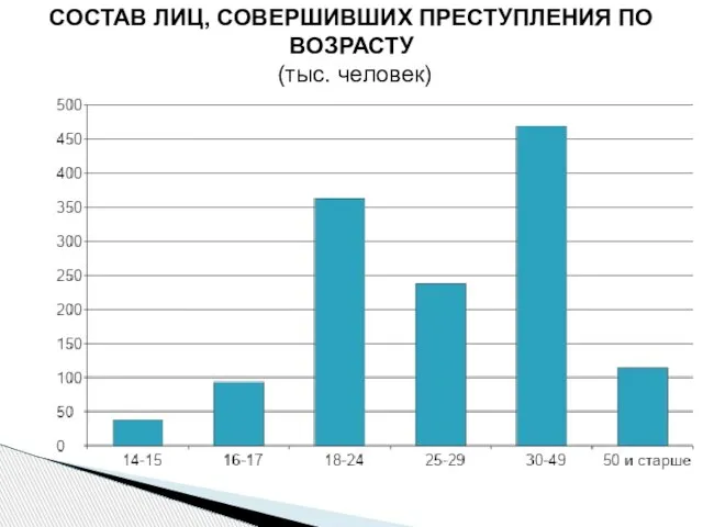 СОСТАВ ЛИЦ, СОВЕРШИВШИХ ПРЕСТУПЛЕНИЯ ПО ВОЗРАСТУ (тыс. человек)