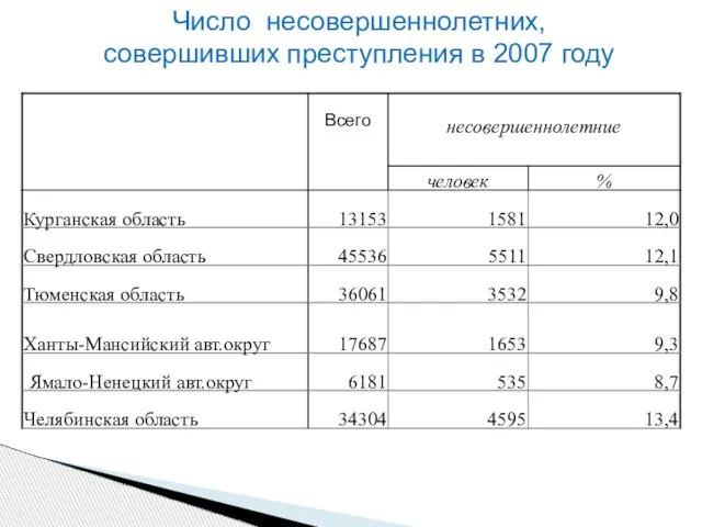 Число несовершеннолетних, совершивших преступления в 2007 году