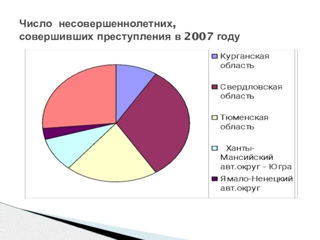 Число несовершеннолетних, совершивших преступления в 2007 году