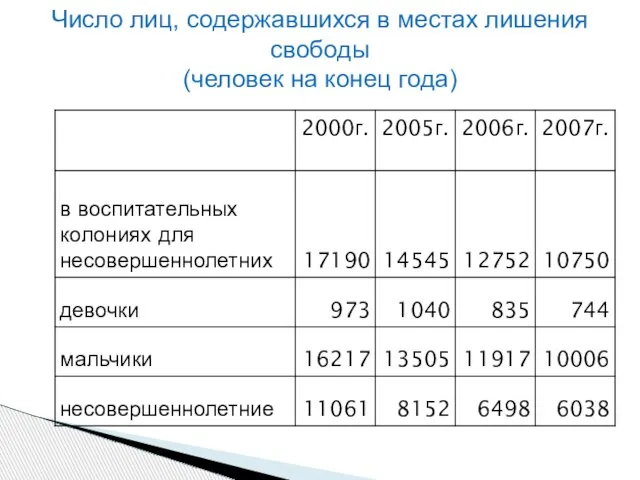 Число лиц, содержавшихся в местах лишения свободы (человек на конец года)