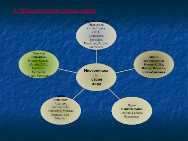 3. Многоликость стран мира: