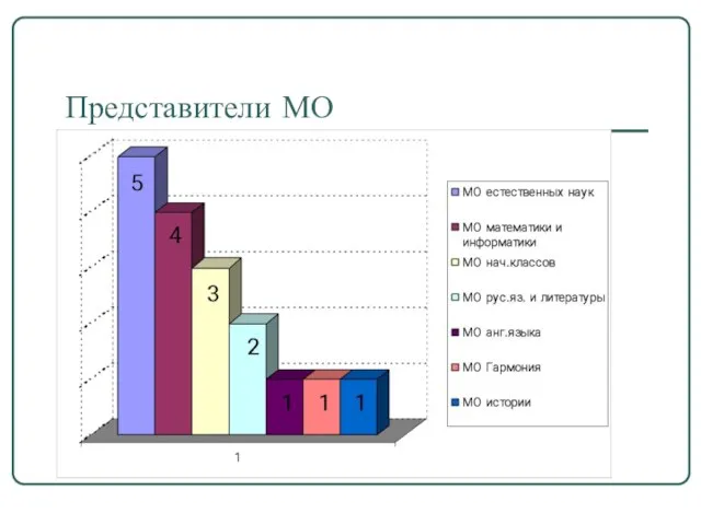 Представители МО