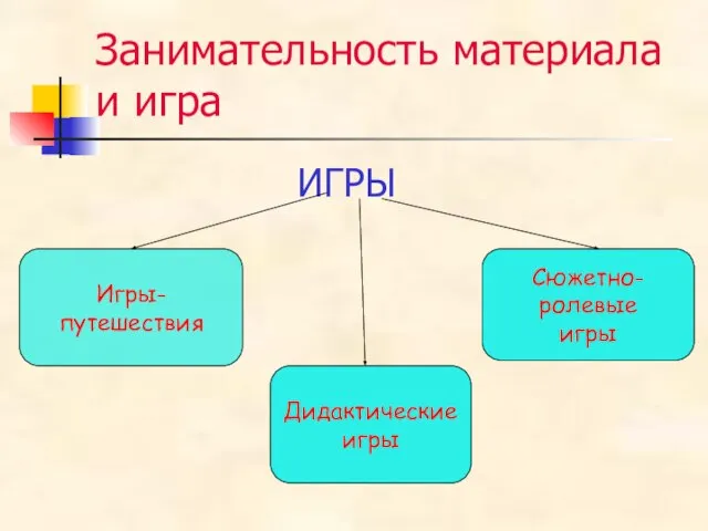 Занимательность материала и игра ИГРЫ Игры- путешествия Сюжетно-ролевые игры Дидактические игры