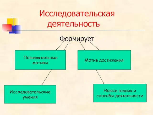 Исследовательская деятельность Формирует Познавательные мотивы Мотив достижения Новые знания и способы деятельности Исследовательские умения