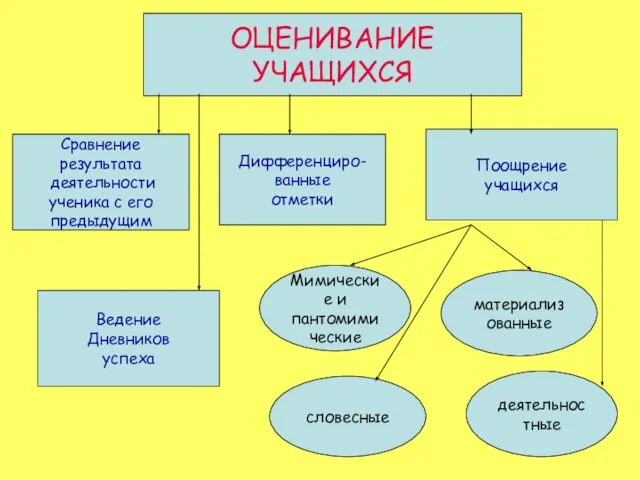 ОЦЕНИВАНИЕ УЧАЩИХСЯ Сравнение результата деятельности ученика с его предыдущим Дифференциро- ванные отметки