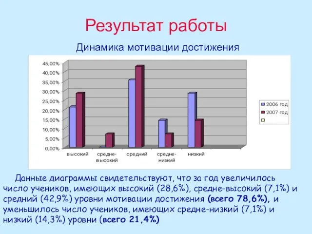 Результат работы Динамика мотивации достижения Данные диаграммы свидетельствуют, что за год увеличилось