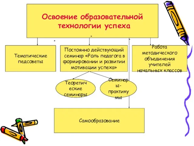 Освоение образовательной технологии успеха Освоение образовательной технологии успеха Постоянно действующий семинар «Роль