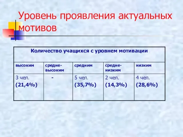 Уровень проявления актуальных мотивов