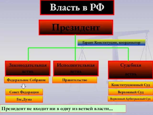 Законодательная ветвь Судебная ветвь Власть в РФ Исполнительная ветвь Федеральное Собрание Правительство