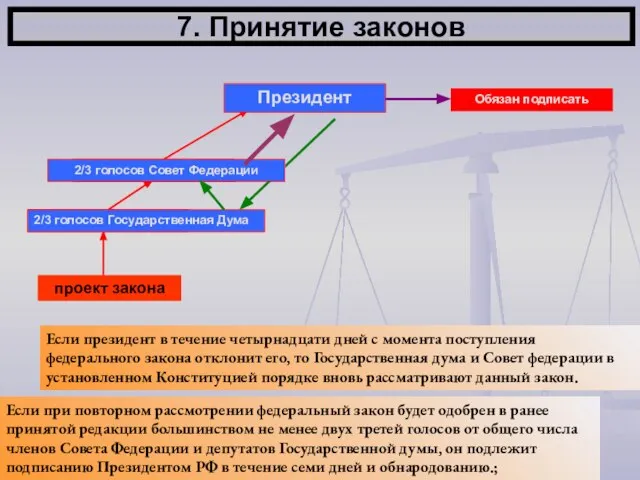 Если при повторном рассмотрении федеральный закон будет одобрен в ранее принятой редакции