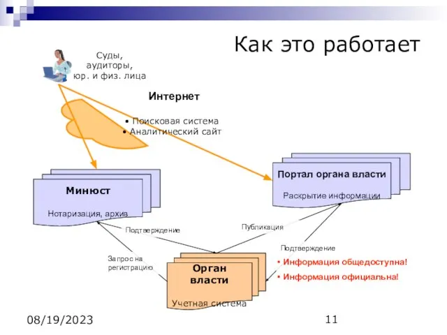 08/19/2023 Как это работает Орган власти Учетная система Минюст Нотаризация, архив Портал