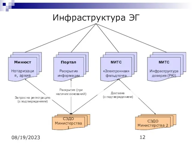 08/19/2023 Инфраструктура ЭГ СЭДО Министерства 1 СЭДО Министерства 2 Минюст Нотаризация, архив