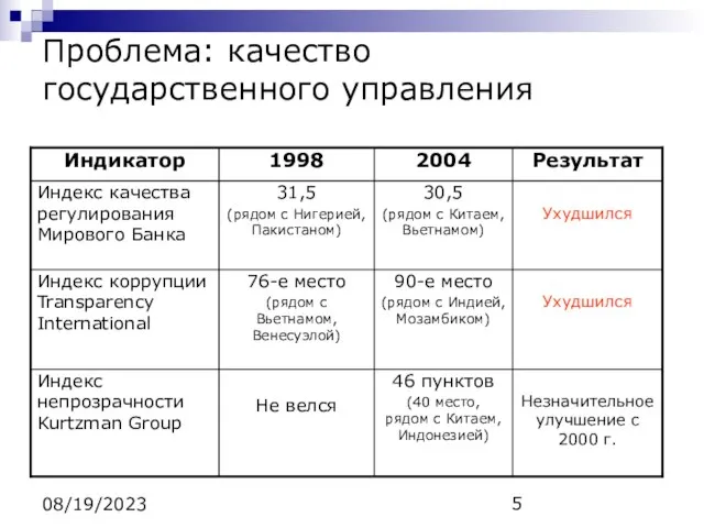 08/19/2023 Проблема: качество государственного управления