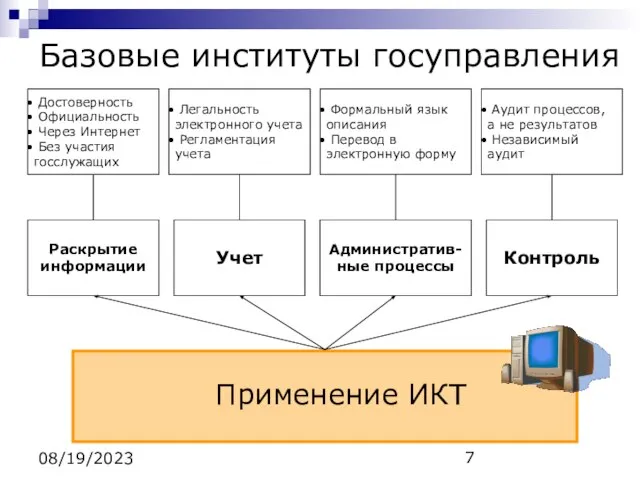 08/19/2023 Базовые институты госуправления Применение ИКТ Учет Административ-ные процессы Контроль Раскрытие информации