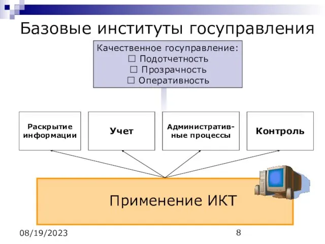 08/19/2023 Базовые институты госуправления Применение ИКТ Учет Административ-ные процессы Контроль Раскрытие информации