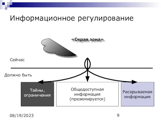 08/19/2023 Информационное регулирование «Серая зона» Сейчас Должно быть Общедоступная информация (презюмируется) Тайны, ограничения Раскрываемая информация