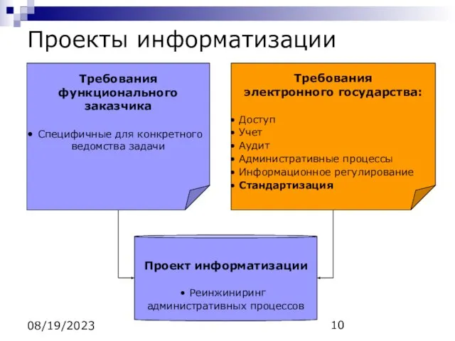 08/19/2023 Проекты информатизации Проект информатизации Реинжиниринг административных процессов Требования функционального заказчика Специфичные