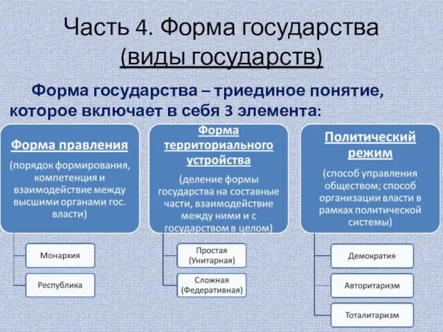 Часть 4. Форма государства (виды государств) Форма государства – триединое понятие, которое