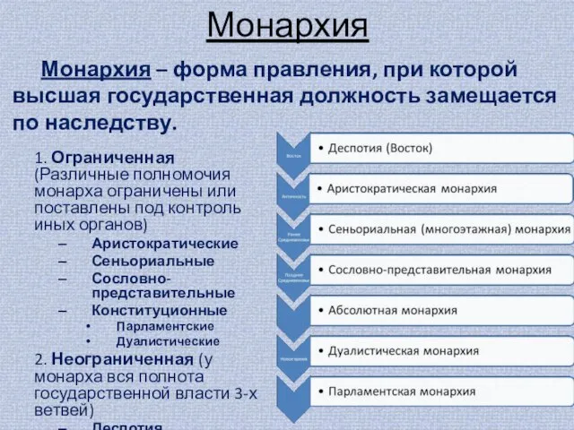 Монархия 1. Ограниченная (Различные полномочия монарха ограничены или поставлены под контроль иных