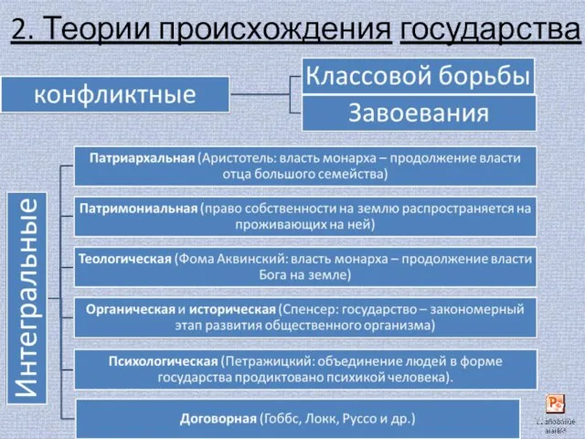 2. Теории происхождения государства