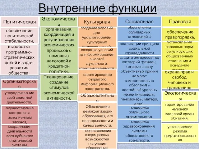 Правовая Политическая Организаторская обеспечение политической стабильности, обеспечение правопорядка, установление правовых норм, регулирующих