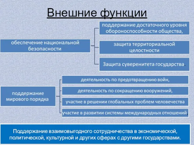 Поддержание взаимовыгодного сотрудничества в экономической, политической, культурной и других сферах с другими государствами. Внешние функции