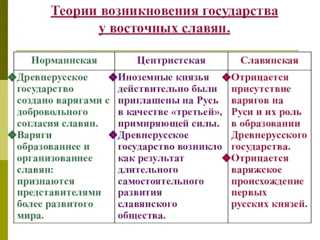 Теории возникновения государства у восточных славян.