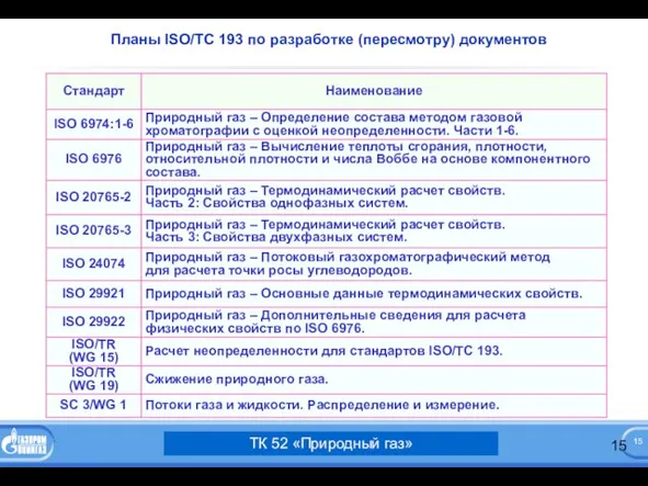 Планы ISO/TC 193 по разработке (пересмотру) документов ТК 52 «Природный газ»