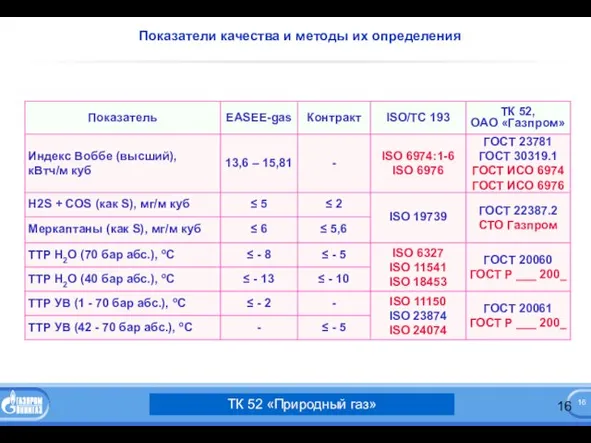 Показатели качества и методы их определения ТК 52 «Природный газ»
