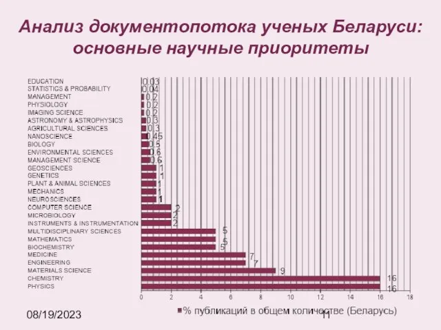 08/19/2023 Анализ документопотока ученых Беларуси: основные научные приоритеты