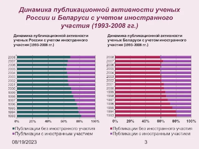 08/19/2023 Динамика публикационной активности ученых России и Беларуси с учетом иностранного участия