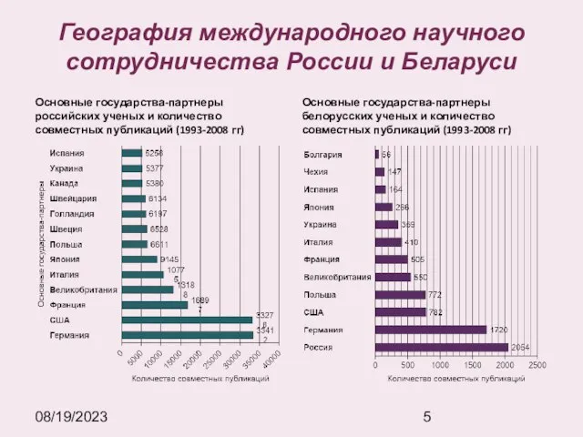 08/19/2023 География международного научного сотрудничества России и Беларуси Основные государства-партнеры российских ученых