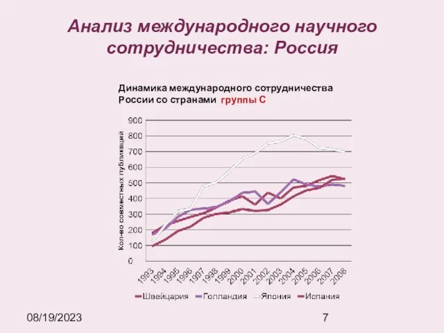 08/19/2023 Анализ международного научного сотрудничества: Россия Динамика международного сотрудничества России со странами группы С