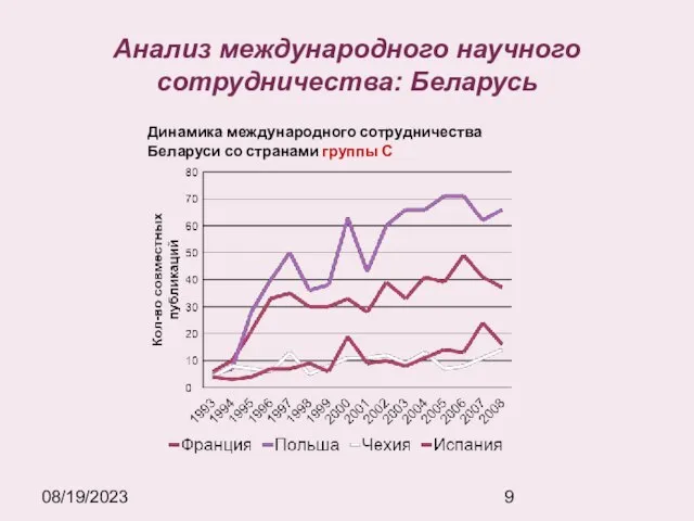 08/19/2023 Анализ международного научного сотрудничества: Беларусь Динамика международного сотрудничества Беларуси со странами группы С